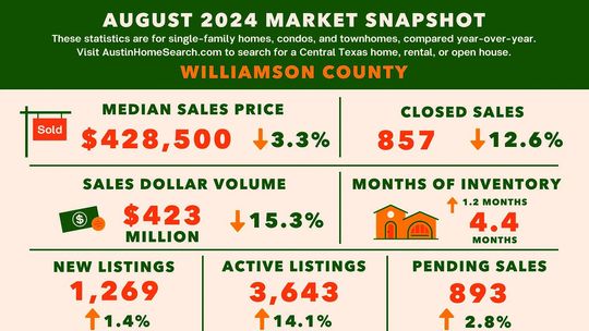 August home sales slow in East Wilco