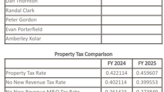 Hutto budget mired in conflict