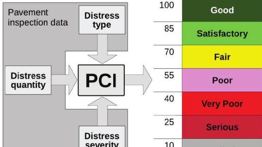 The pavement condition index (PCI) determines a street’s condition. Courtesy graphic / City of Taylor and Gorrondona and Associates, Inc.