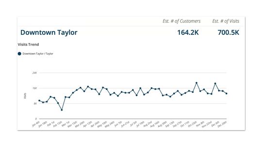 This graph shows downtown Taylor’s trend in customers/visits last year. This and other graphs is available to view in the agenda packet for the April 14 Taylor City Council meeting at http://www.taylortx.gov. Courtesy graphic / The Retail Coach