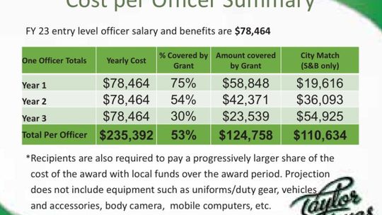 Chief Henry Fluck shared this data of the projected yearly cost for an entry level officer next fiscal year and how much a potential grant would cover without a waiver during the May 12 Taylor City Council meeting. Courtesy graphic / City of Taylor.