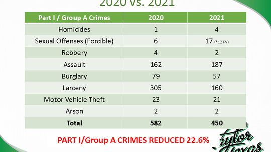 Chief Henry Fluck presented this data during the Taylor City Council meeting Feb. 24. Courtesy graphic / City of Taylor