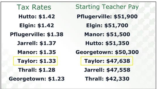 Here is a look at the area school district tax rates and the starting teacher salaries in the Taylor prior to the school board’s approval April 18. This information was presented during the State of the District address from Superintendent Devin Padavil during the Greater Taylor Chamber of...