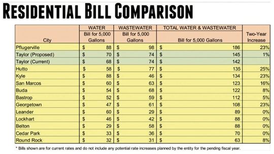 Taylor water rates could rise