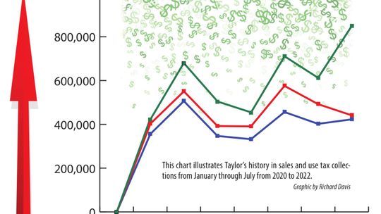 Here's a look at sales and use tax collections in Taylor from January through July in 2020-2022.