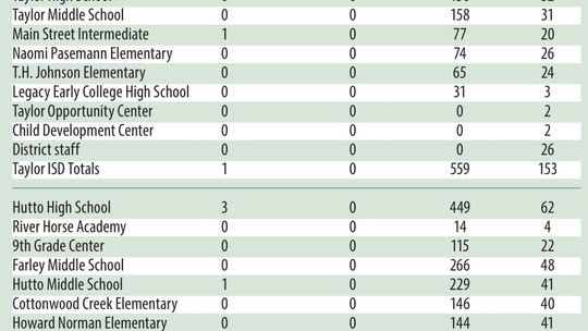 Virus cases down again