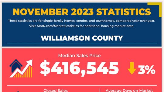 Wilco housing prices, sales dip