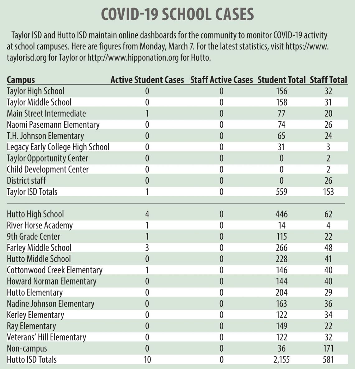 12 coronavirus cases in Taylor