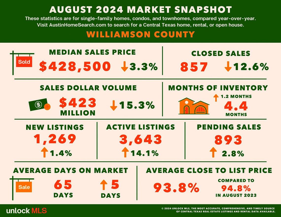 August home sales slow in East Wilco