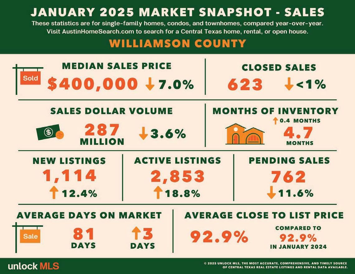 East Wilco, Austin-region housing prices stabilizing