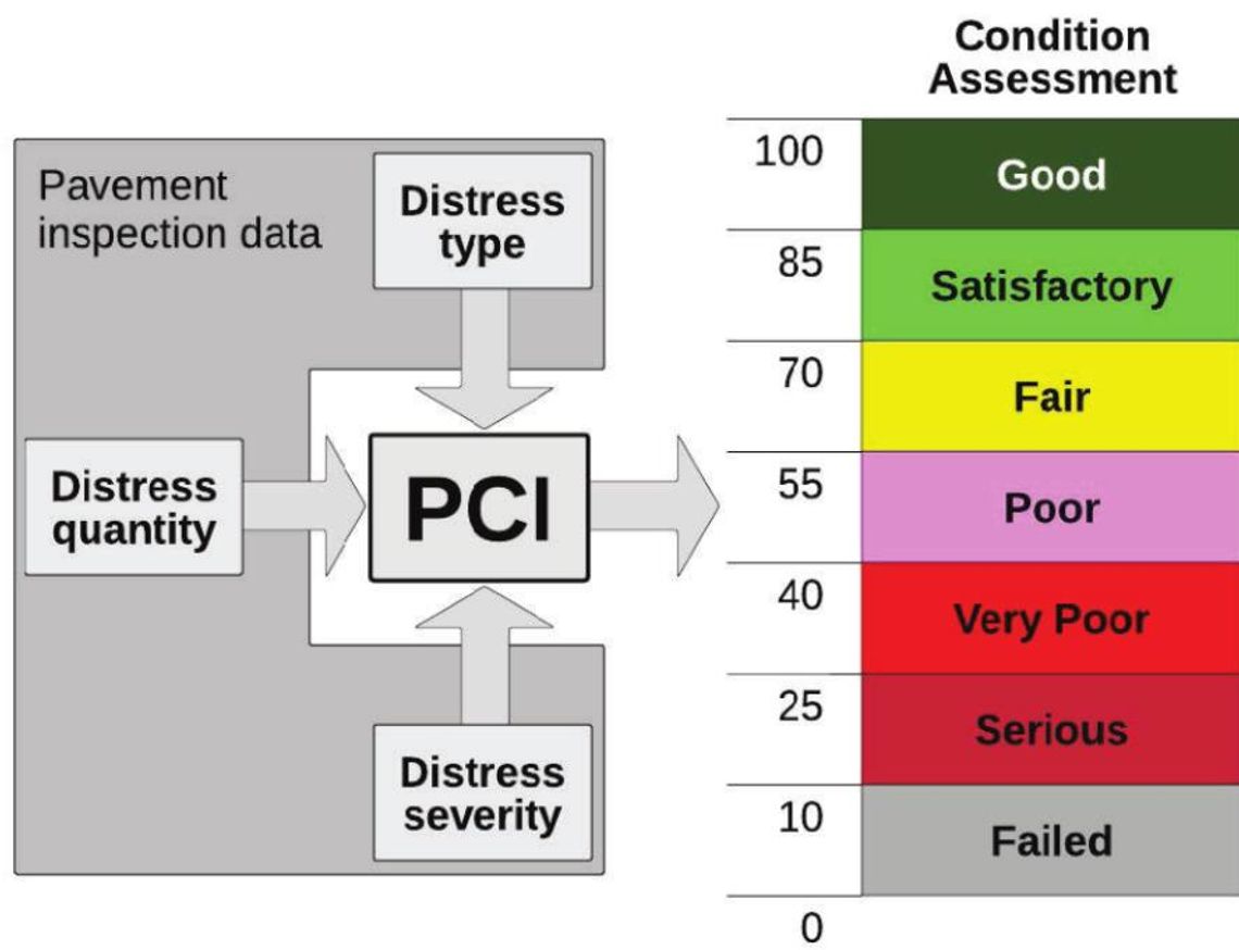 The pavement condition index (PCI) determines a street’s condition. Courtesy graphic / City of Taylor and Gorrondona and Associates, Inc.