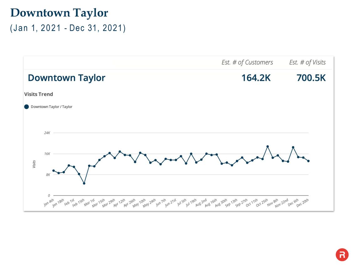 This graph shows downtown Taylor’s trend in customers/visits last year. This and other graphs is available to view in the agenda packet for the April 14 Taylor City Council meeting at http://www.taylortx.gov. Courtesy graphic / The Retail Coach