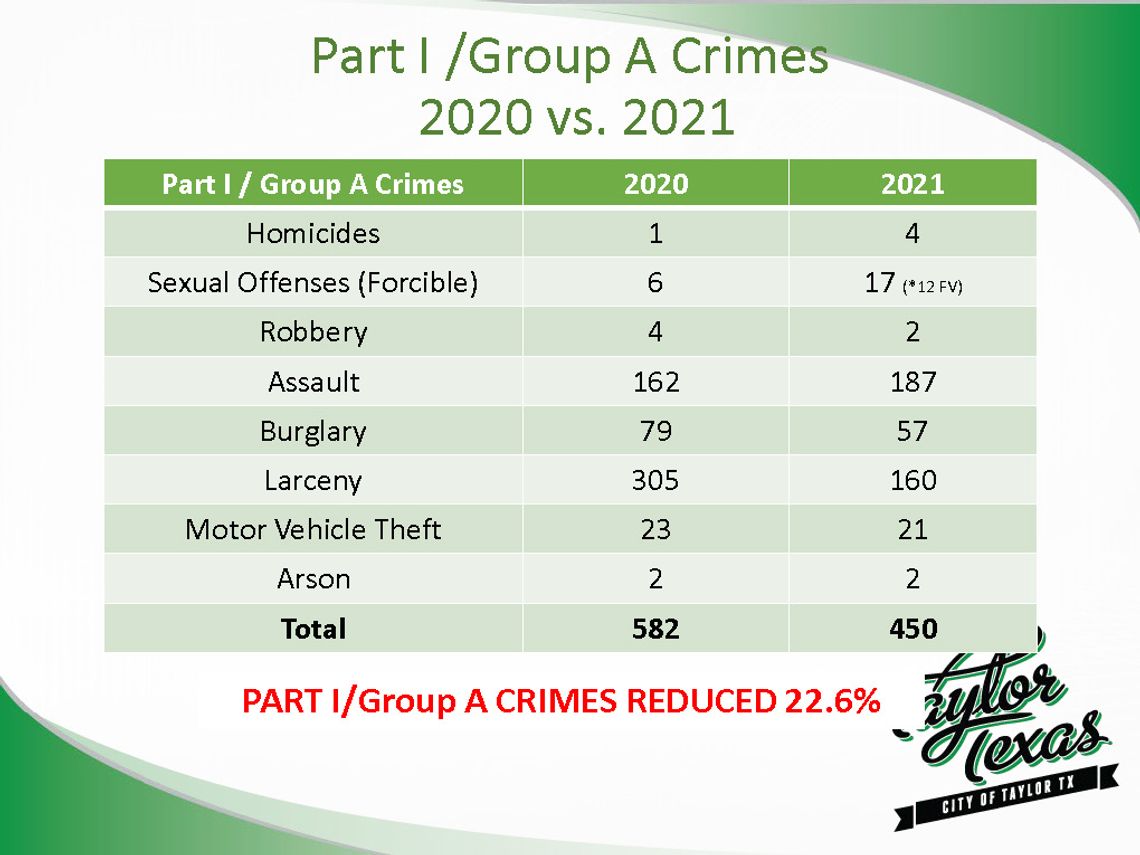 Chief Henry Fluck presented this data during the Taylor City Council meeting Feb. 24. Courtesy graphic / City of Taylor