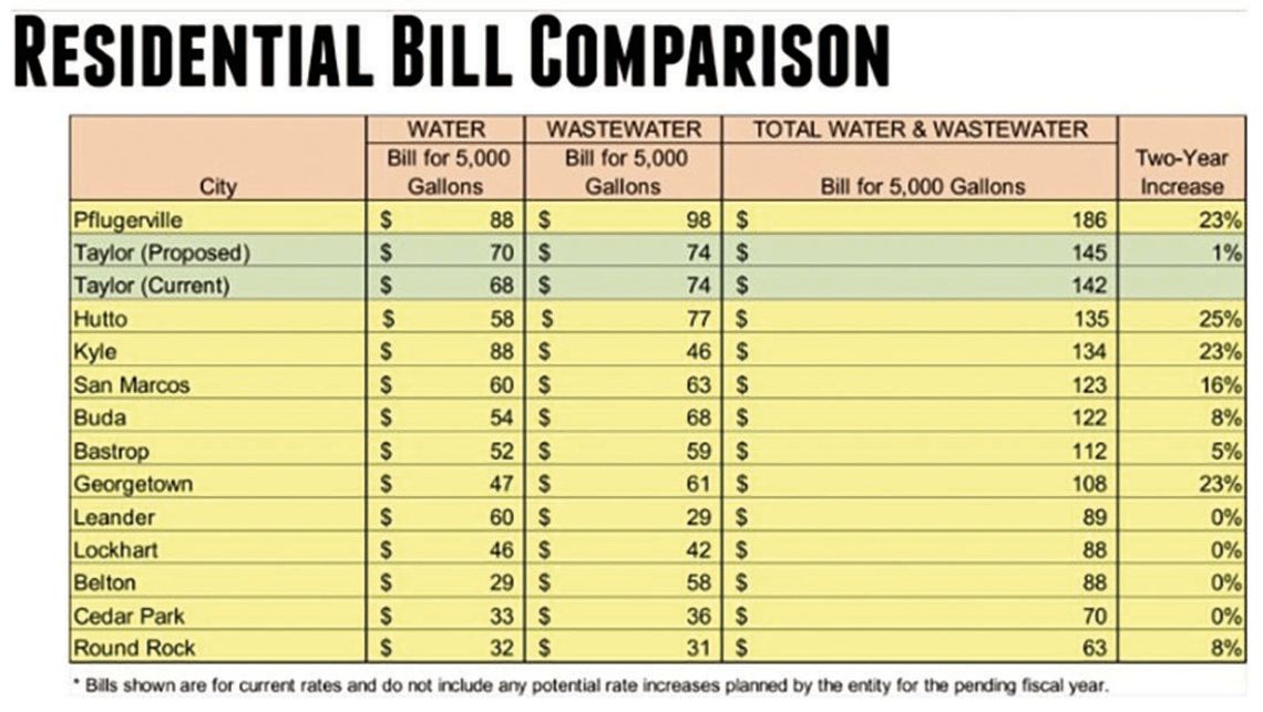 Taylor water rates could rise Taylor water rates could rise
