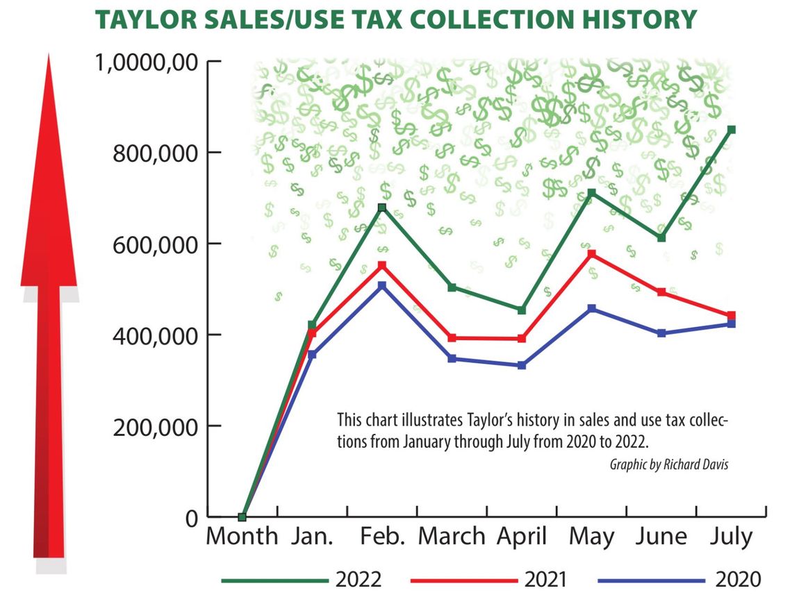 Here's a look at sales and use tax collections in Taylor from January through July in 2020-2022.