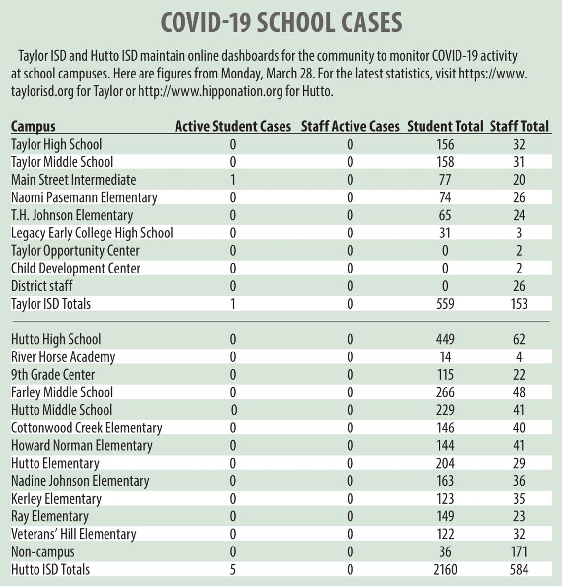 Virus cases stay low