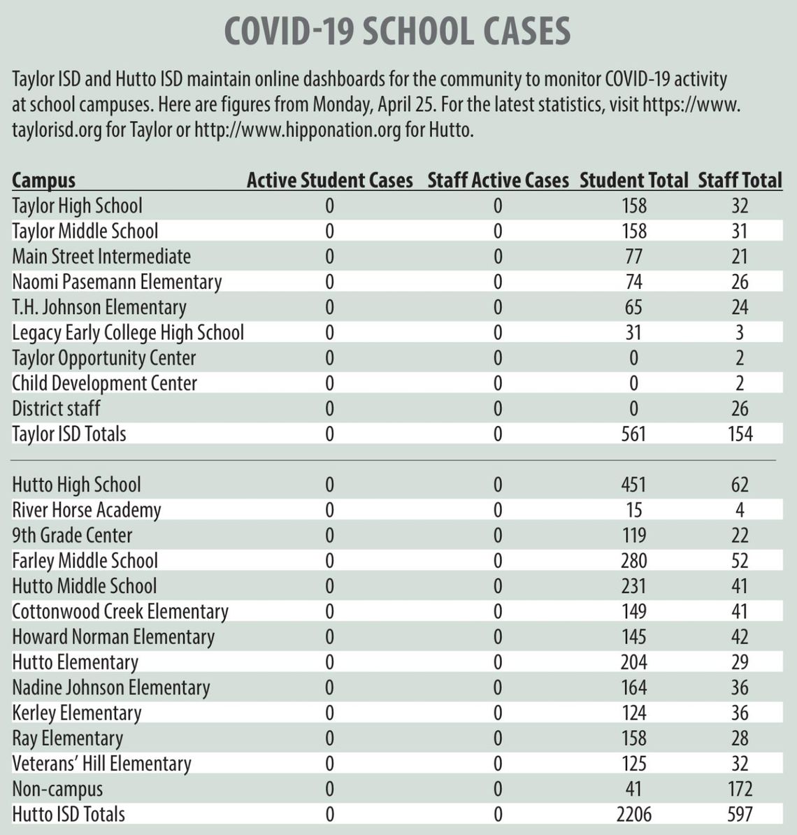 Virus cases uptick