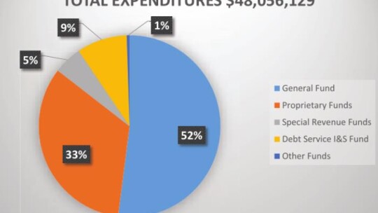 TOTAL BUDGETED REVENUES &amp; EXPENDITURES Here is a table of Taylor municipal government’s anticipated revenues and expenditures for the 2023 fiscal year. Courtesy graphic / City of Taylor