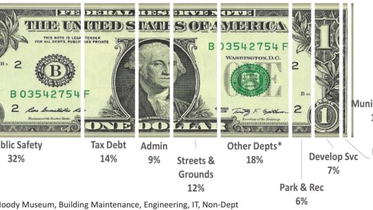 CITY PROPERTY TAX DISTRIBUTION This is a depiction of how Taylor property taxes are distributed throughout the budget, according to Chief Financial Officer Jeff Wood. Courtesy graphic / City of Taylor