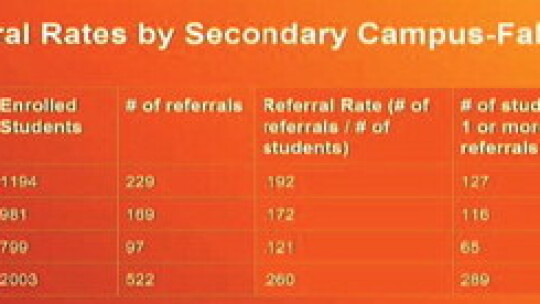 Number of referrals by elementary school. KES: Kerley Elementary School. HES: Hutto Elementary School. CCES: Cottonwood Creek Elementary School. RES: Ray Elementary School. VHES: Veterans Hill Elementary School. NJES: Nadine Johnson Elemmentary Scool. Howard Norman Elementary School. Court...