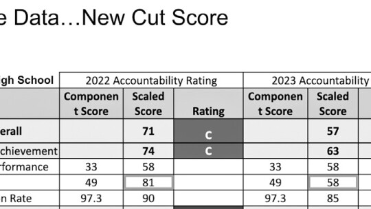 Comparison of last year’s scores under the new scoring system, if nothing changes. Courtesy Hutto Independent School District