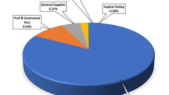Where it all goes: proposed 2023-34 budget breakdown.  Source: Hutto ISD